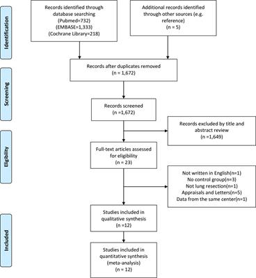 Comparison of perioperative outcomes with or without routine chest tube drainage after video-assisted thoracoscopic pulmonary resection: A systematic review and meta-analysis